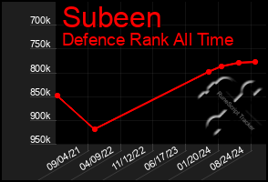 Total Graph of Subeen