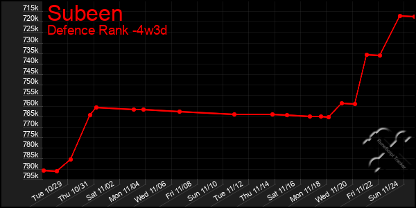 Last 31 Days Graph of Subeen