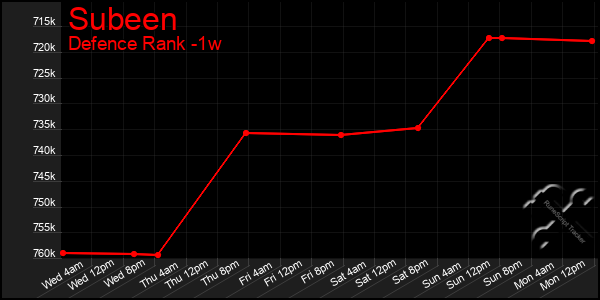 Last 7 Days Graph of Subeen