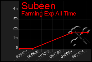 Total Graph of Subeen