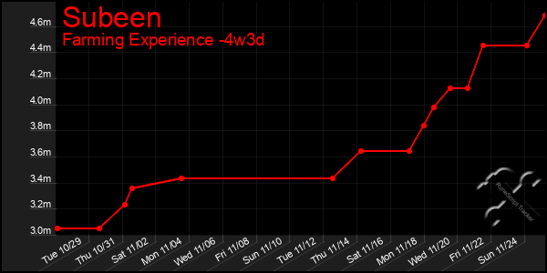 Last 31 Days Graph of Subeen