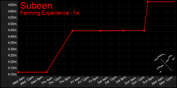 Last 7 Days Graph of Subeen