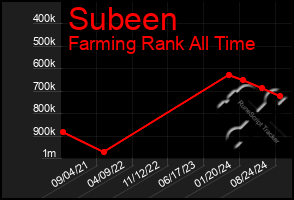 Total Graph of Subeen