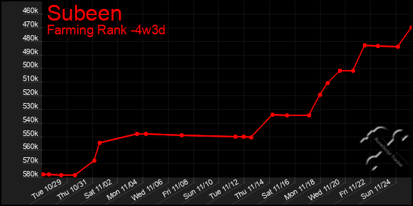 Last 31 Days Graph of Subeen