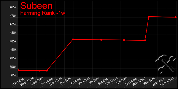 Last 7 Days Graph of Subeen