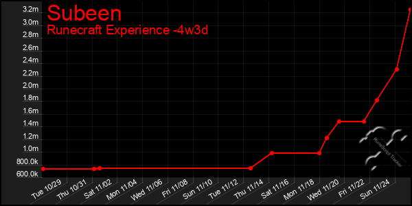 Last 31 Days Graph of Subeen