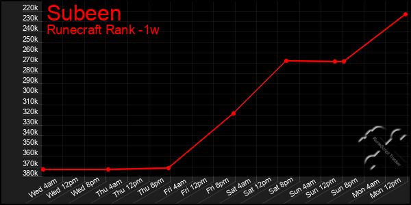 Last 7 Days Graph of Subeen