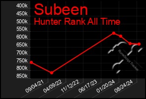 Total Graph of Subeen