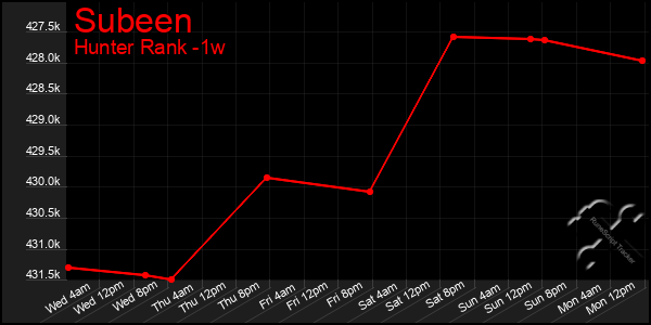 Last 7 Days Graph of Subeen