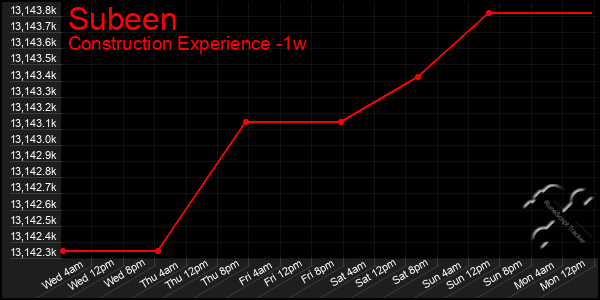 Last 7 Days Graph of Subeen