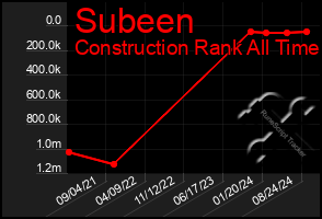 Total Graph of Subeen