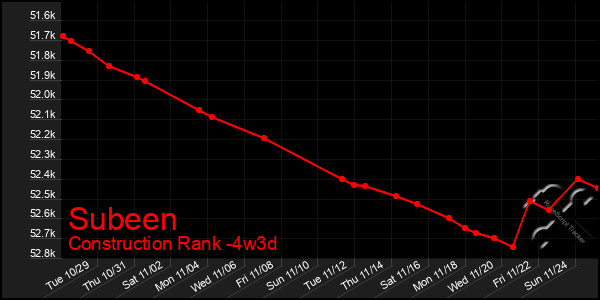 Last 31 Days Graph of Subeen