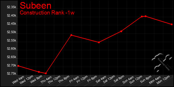 Last 7 Days Graph of Subeen