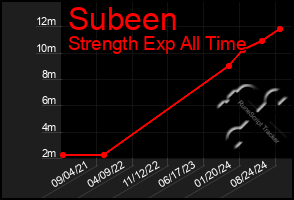 Total Graph of Subeen