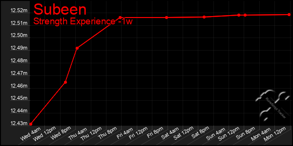 Last 7 Days Graph of Subeen