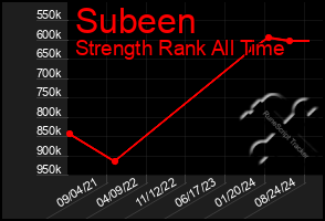 Total Graph of Subeen