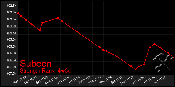 Last 31 Days Graph of Subeen