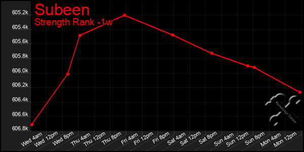 Last 7 Days Graph of Subeen