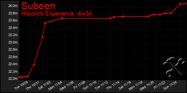 Last 31 Days Graph of Subeen