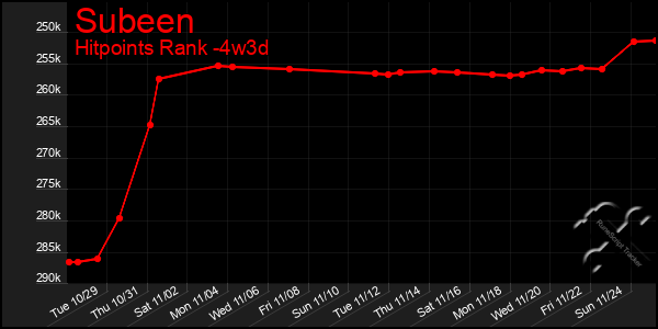 Last 31 Days Graph of Subeen