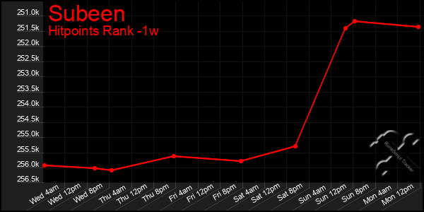 Last 7 Days Graph of Subeen