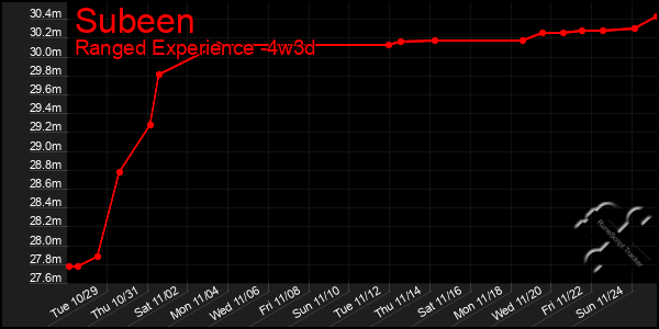 Last 31 Days Graph of Subeen