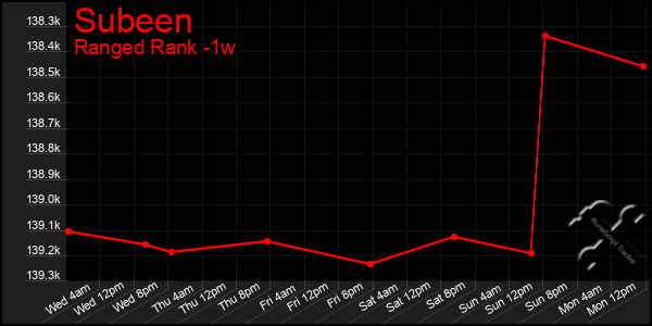 Last 7 Days Graph of Subeen