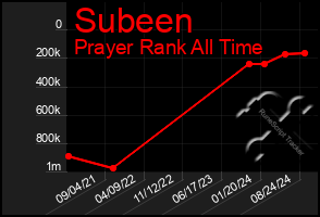 Total Graph of Subeen