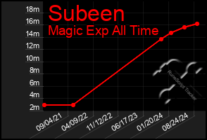 Total Graph of Subeen