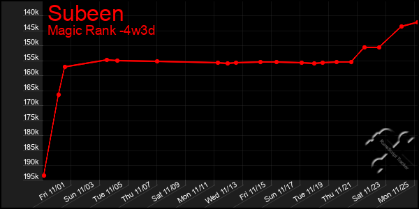 Last 31 Days Graph of Subeen