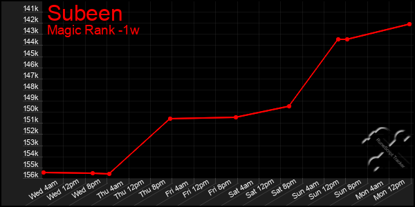 Last 7 Days Graph of Subeen