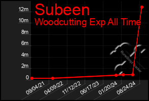 Total Graph of Subeen