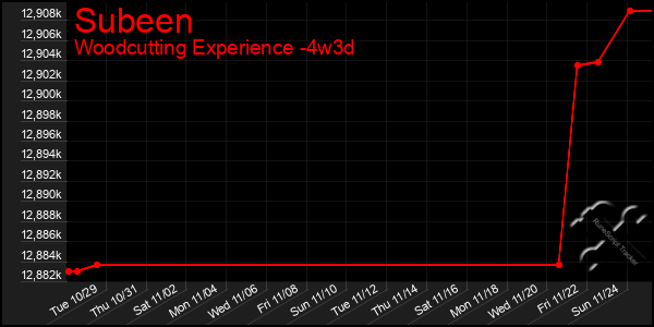 Last 31 Days Graph of Subeen