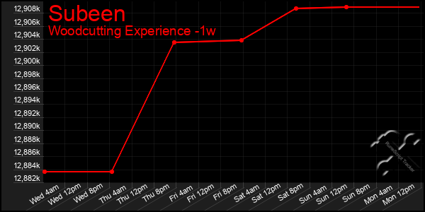 Last 7 Days Graph of Subeen