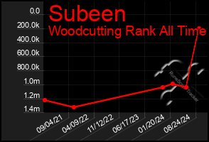 Total Graph of Subeen