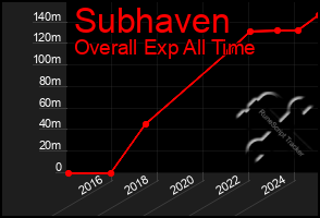 Total Graph of Subhaven