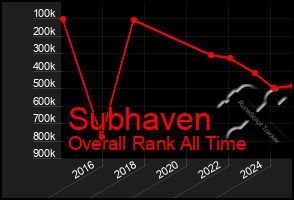 Total Graph of Subhaven