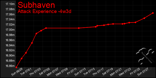 Last 31 Days Graph of Subhaven