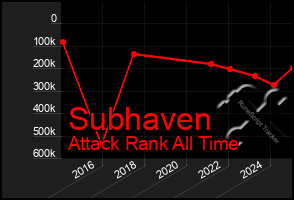 Total Graph of Subhaven