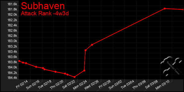 Last 31 Days Graph of Subhaven