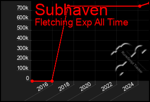 Total Graph of Subhaven