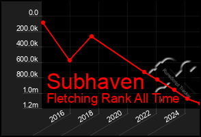 Total Graph of Subhaven