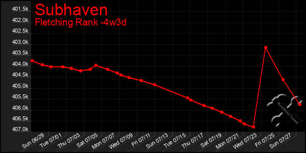 Last 31 Days Graph of Subhaven