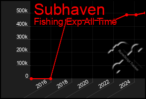 Total Graph of Subhaven