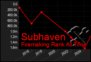 Total Graph of Subhaven