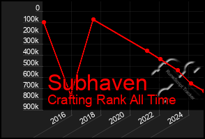 Total Graph of Subhaven