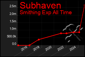 Total Graph of Subhaven