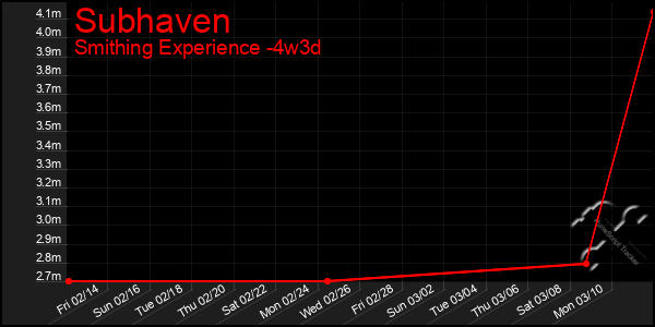 Last 31 Days Graph of Subhaven