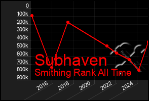 Total Graph of Subhaven