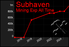 Total Graph of Subhaven